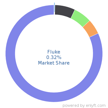 Fluke market share in Healthcare is about 0.32%