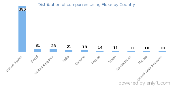 Fluke customers by country