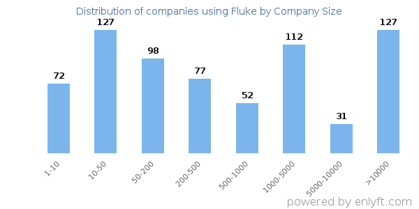 Companies using Fluke, by size (number of employees)