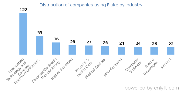 Companies using Fluke - Distribution by industry