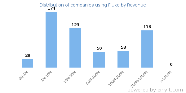 Fluke clients - distribution by company revenue