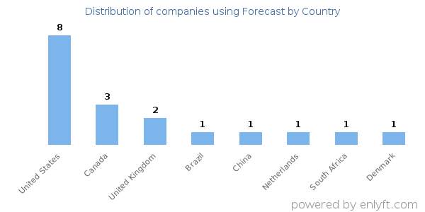 Forecast customers by country