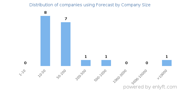 Companies using Forecast, by size (number of employees)