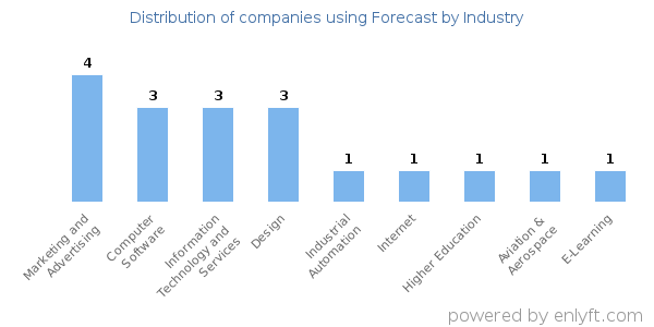 Companies using Forecast - Distribution by industry