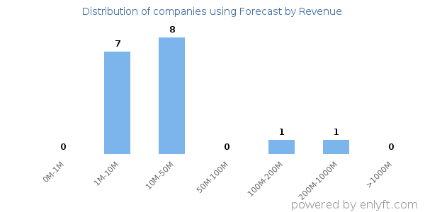 Forecast clients - distribution by company revenue