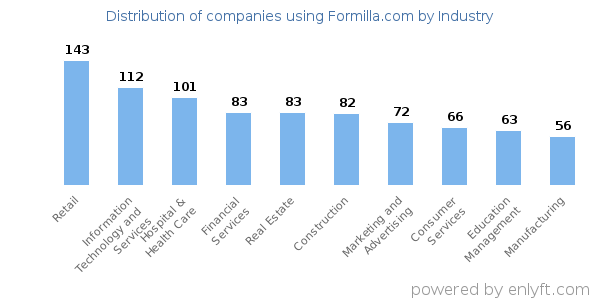 Companies using Formilla.com - Distribution by industry