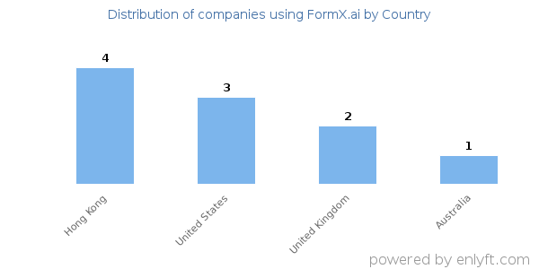 FormX.ai customers by country