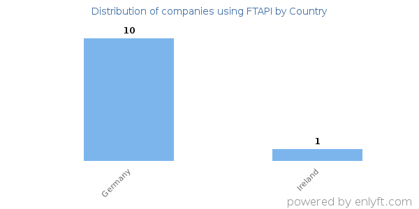 FTAPI customers by country