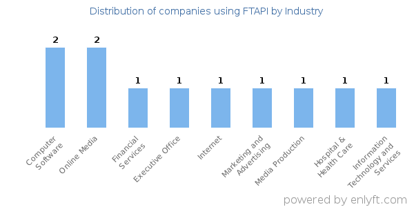 Companies using FTAPI - Distribution by industry