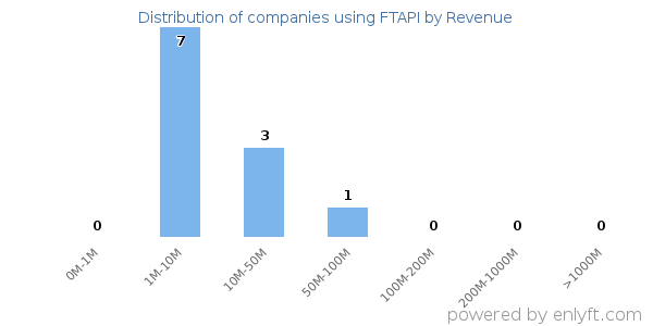 FTAPI clients - distribution by company revenue