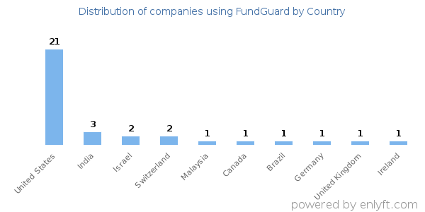 FundGuard customers by country