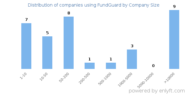 Companies using FundGuard, by size (number of employees)