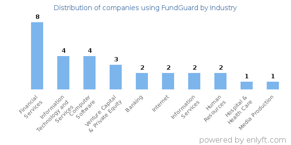 Companies using FundGuard - Distribution by industry