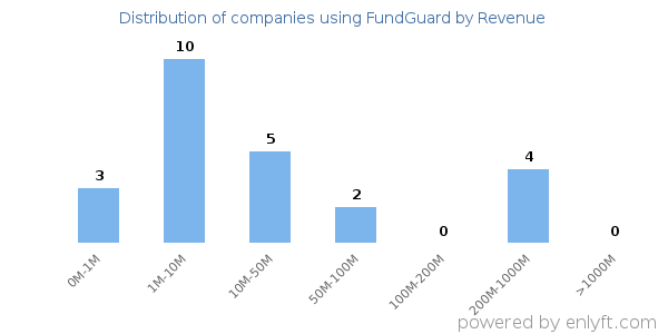 FundGuard clients - distribution by company revenue