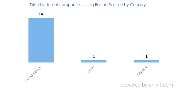 FunnelSource customers by country
