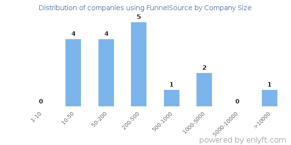 Companies using FunnelSource, by size (number of employees)