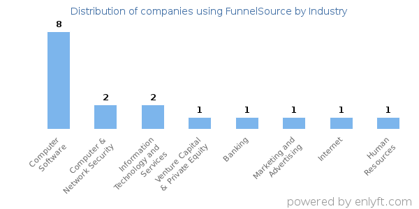 Companies using FunnelSource - Distribution by industry