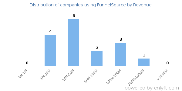 FunnelSource clients - distribution by company revenue