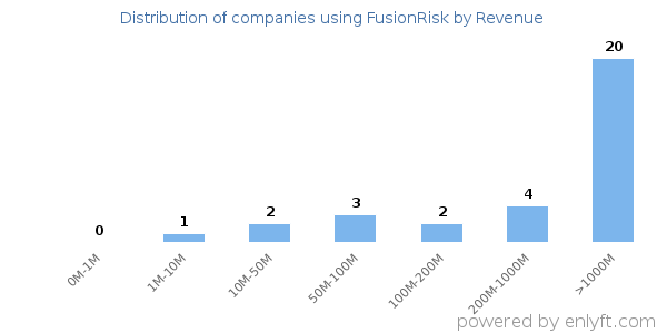 FusionRisk clients - distribution by company revenue