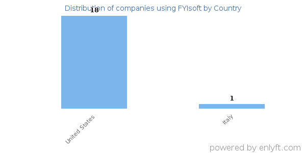 FYIsoft customers by country