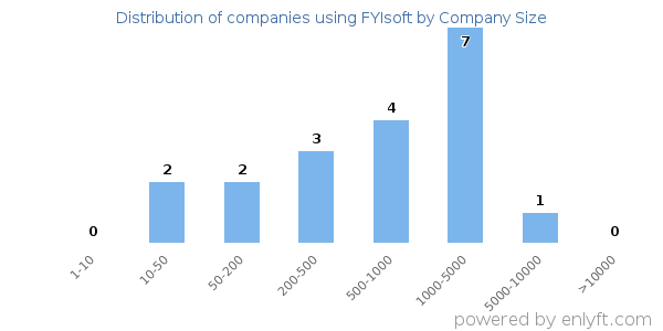 Companies using FYIsoft, by size (number of employees)