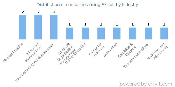 Companies using FYIsoft - Distribution by industry