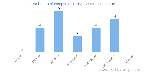 FYIsoft clients - distribution by company revenue