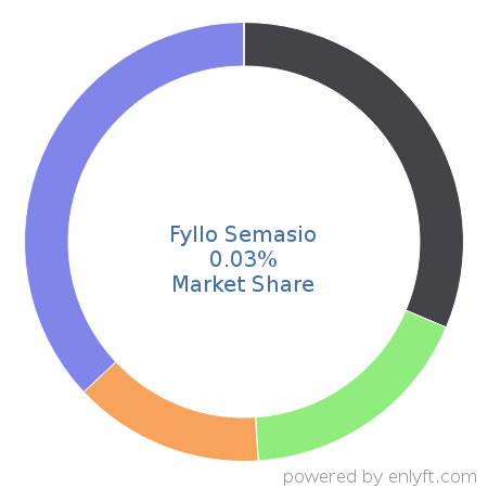 Fyllo Semasio market share in Marketing Analytics is about 0.03%