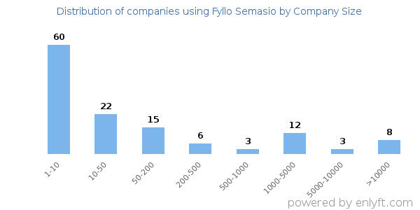 Companies using Fyllo Semasio, by size (number of employees)