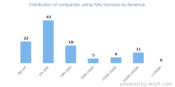 Fyllo Semasio clients - distribution by company revenue