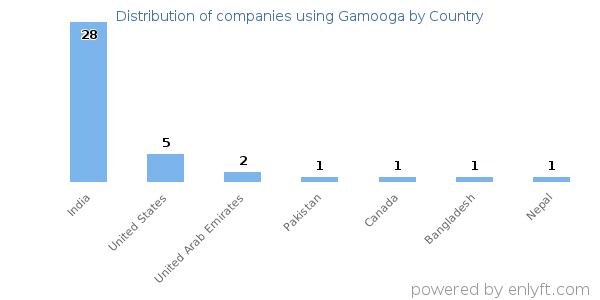 Gamooga customers by country