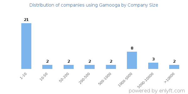 Companies using Gamooga, by size (number of employees)