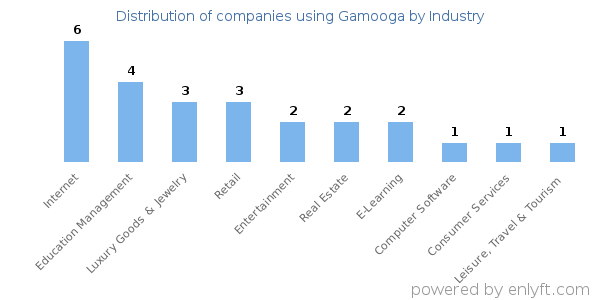 Companies using Gamooga - Distribution by industry