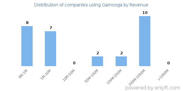 Gamooga clients - distribution by company revenue
