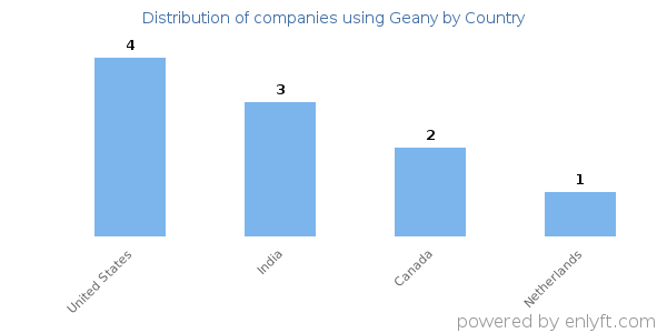 Geany customers by country