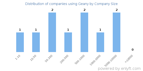 Companies using Geany, by size (number of employees)