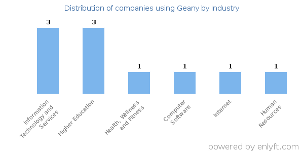 Companies using Geany - Distribution by industry