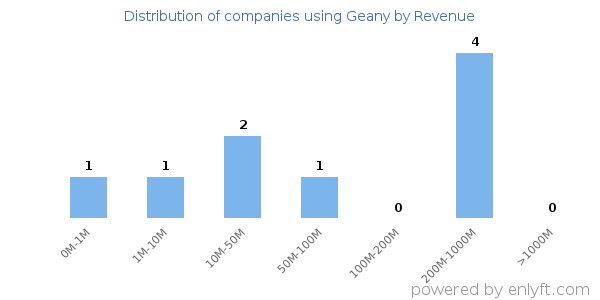 Geany clients - distribution by company revenue