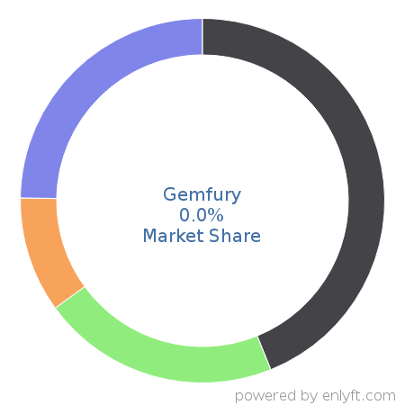 Gemfury market share in Continuous Delivery is about 0.0%