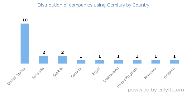 Gemfury customers by country