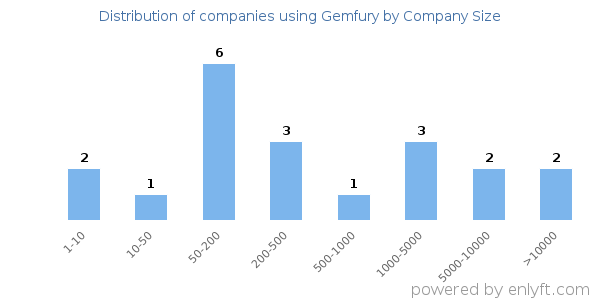 Companies using Gemfury, by size (number of employees)