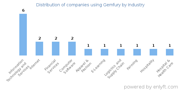 Companies using Gemfury - Distribution by industry