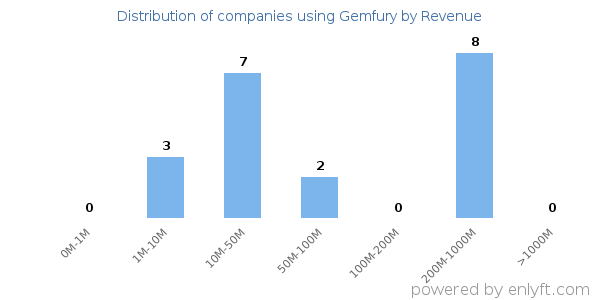 Gemfury clients - distribution by company revenue