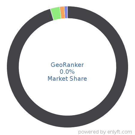 GeoRanker market share in Search Engine Marketing (SEM) is about 0.0%