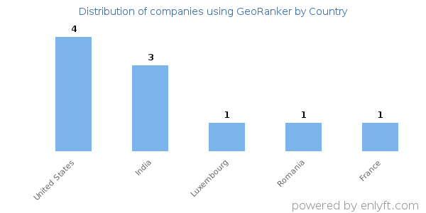 GeoRanker customers by country