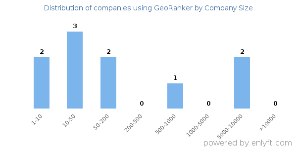 Companies using GeoRanker, by size (number of employees)
