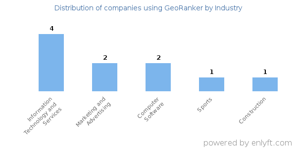 Companies using GeoRanker - Distribution by industry