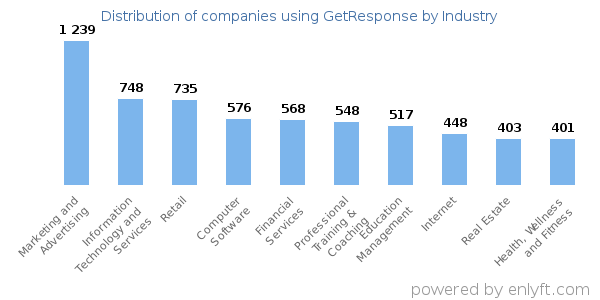 Companies using GetResponse - Distribution by industry