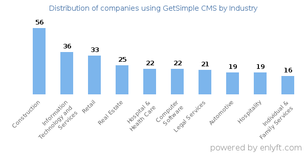 Companies using GetSimple CMS - Distribution by industry