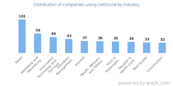 Companies using GetSocial - Distribution by industry